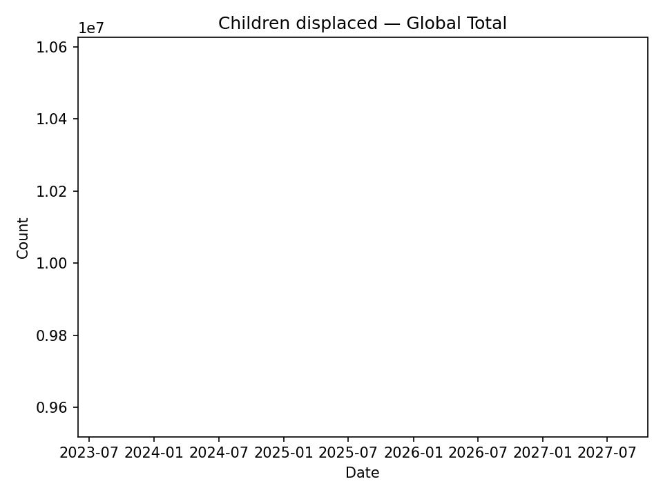 Children displaced time series