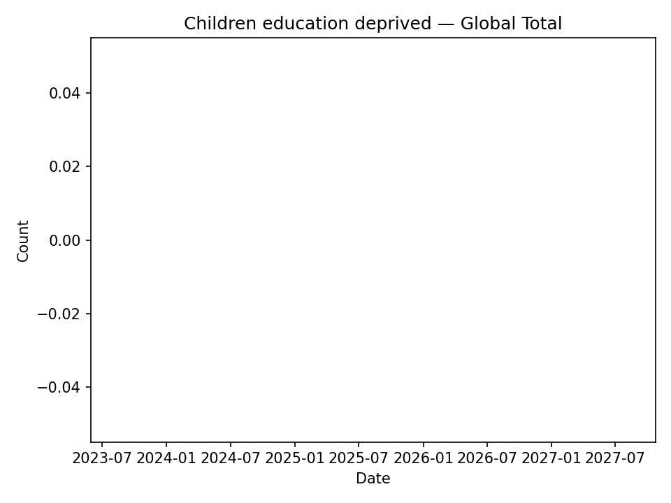 Children deprived of education time series
