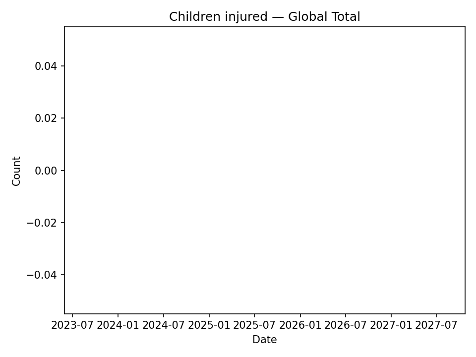 Children injured time series