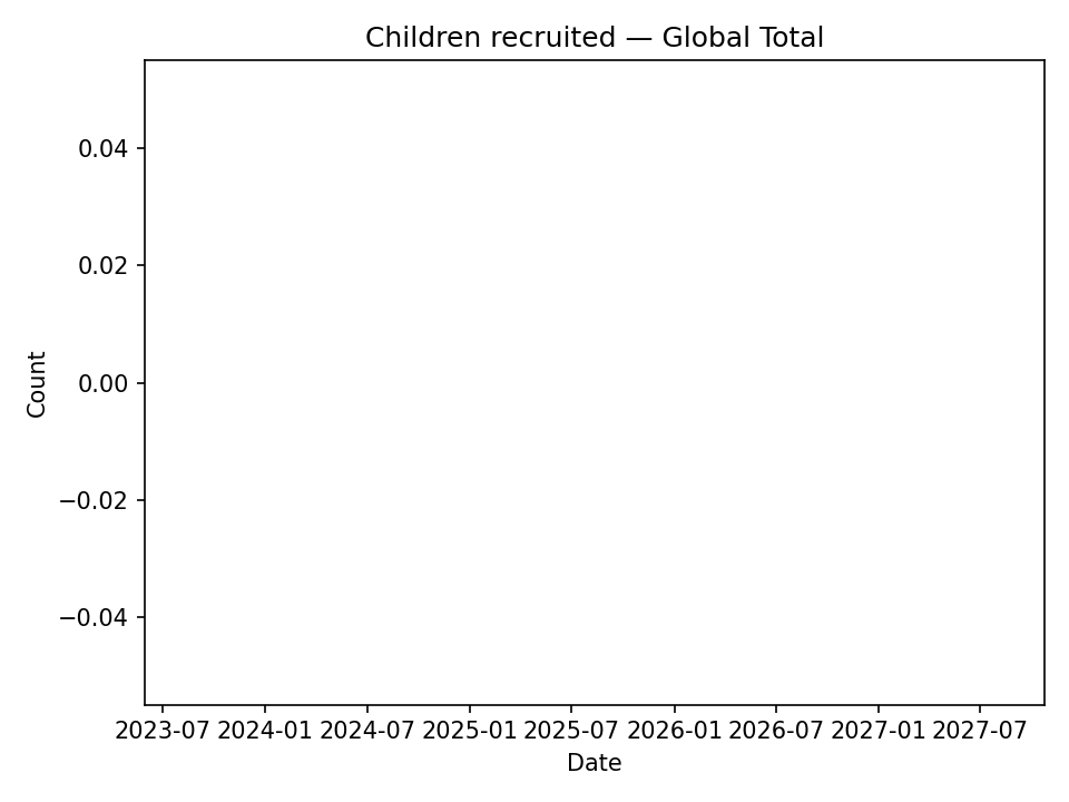 Children recruited time series